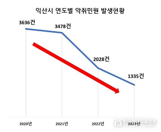 익산시, 과학적 분석으로 악취 저감 나선다