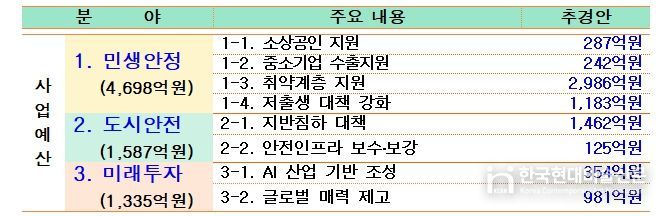 2025년도 서울시 제1회 추경예산안 중점투자 분야