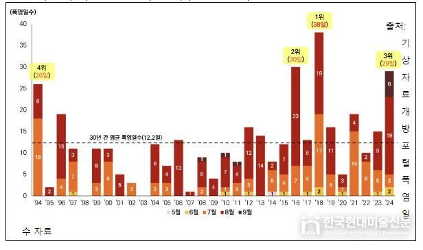 수원시 여름철 월별 폭염일수(1994~2024)