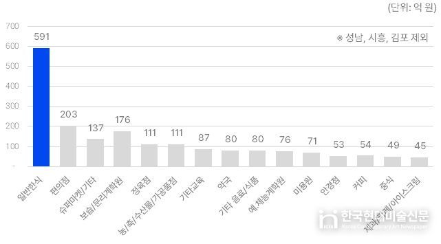 경기지역화폐 민생회복 소비쿠폰을 가장 많이 사용한 곳은?