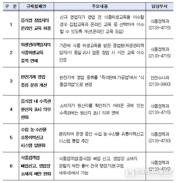 주요 법령 등 제도개선 건의내용