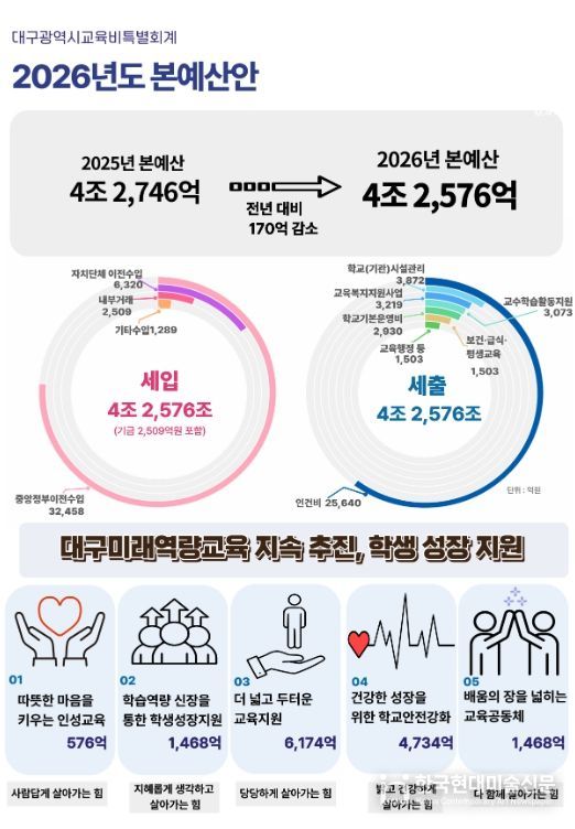 2026년도 예산안 4조 2,576억 원 편성