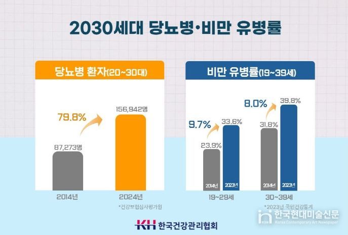 2030세대 당뇨병·비만 유병율