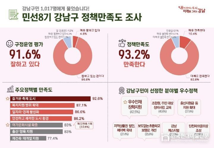 한 눈에 보는 강남구 정책 만족도 조사