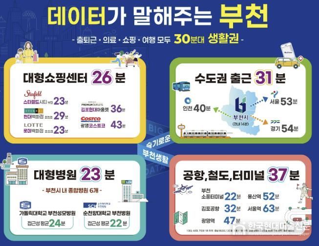 ‘부천시민 생활이동 데이터’ 분석 결과, 평균 30분 내외로 출퇴근·쇼핑·의료·여행 등 주요 활동이 가능한 것으로 나타났다.