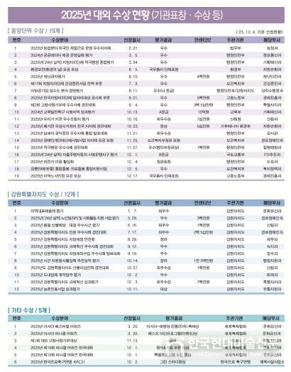 강릉시, 2025년 시정 전 분야에서 ‘성과도시·신뢰행정’ 입증