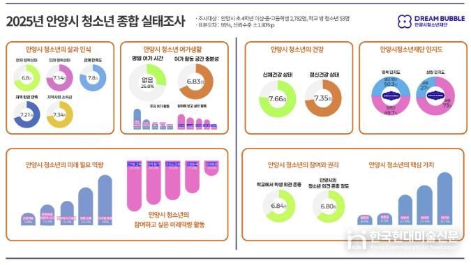 안양시청소년재단, 2025년 안양시 청소년 종합 실태조사 결과 발표