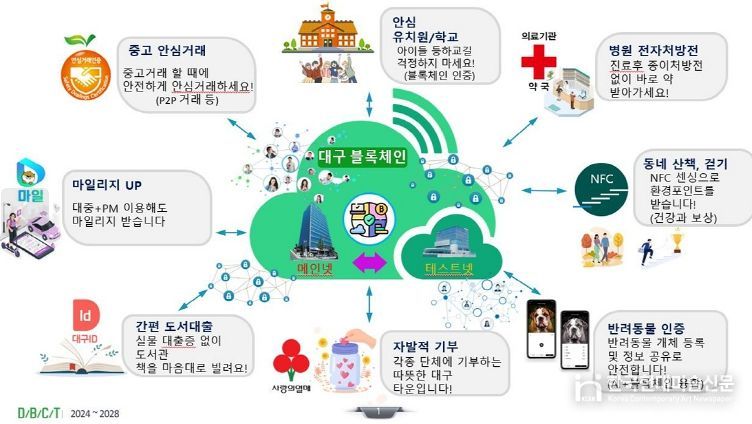 대구 블록체인 융복합타운 개념도