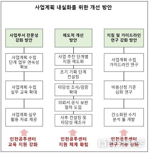 재정사업 추진 활성화를 위한 사업계획