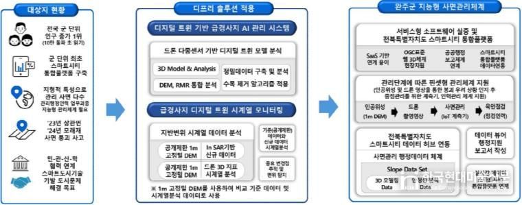 완주군, 급경사지 AI 관리체계 도입