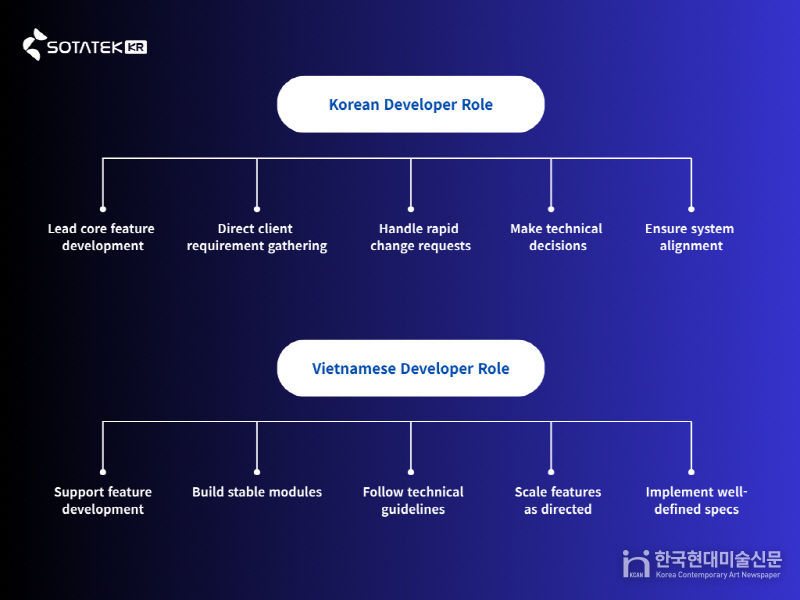 소타텍 코리아 개발자 Role