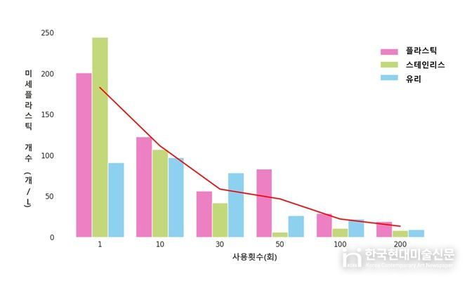 전기포트 사용횟수에 따른 미세플라스틱 발생량 변화