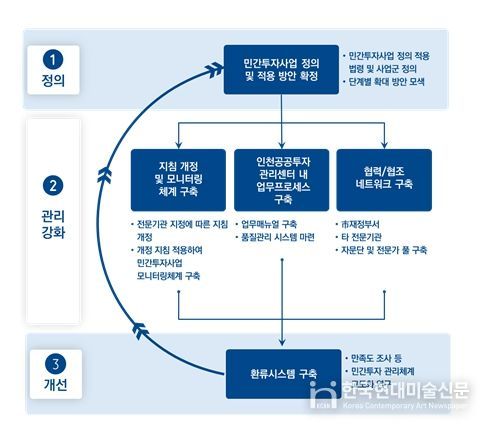 PDCA형 종합적 민간투자사업 관리 강화 방안