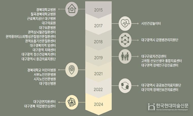 대구시 공공보건의료기관 협의체 기관 현황