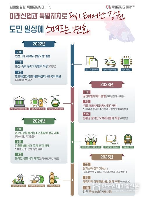 민선 8기 도정 인포그래픽