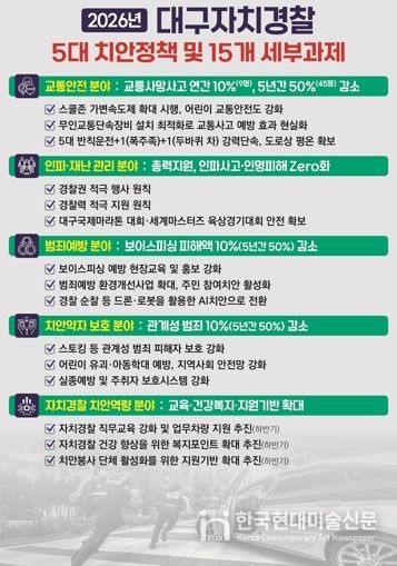 대구자치경찰위원회, 2026년 시민과 함께 만드는‘일상안전 5대 치안정책’ 본격 추진