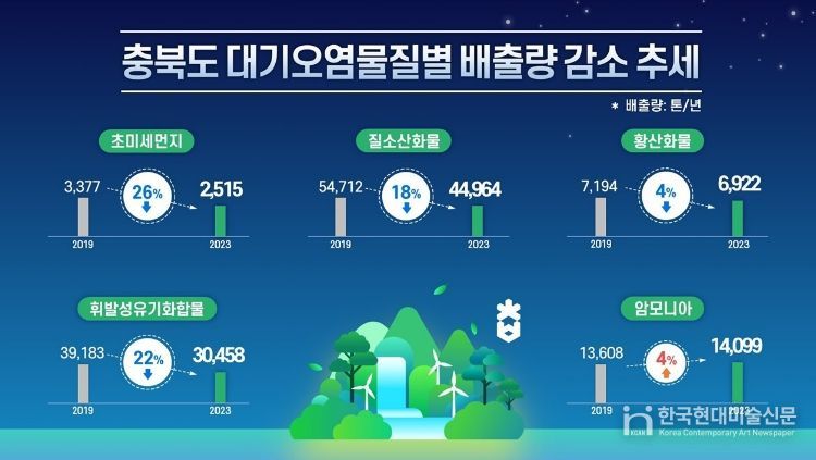 충북도 대기오염물질 배출량 감소(대기오염물질별 배출량 감소 추세)