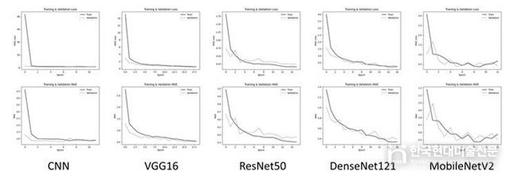 인공지능 모델별 딥러닝 학습 및 검증 그래프