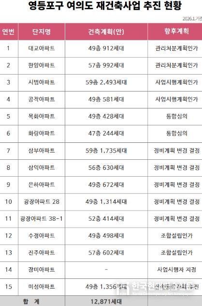 영등포구 여의도 재건축사업 추진 현황
