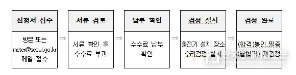 전기자동차 충전기 수리검정 절차