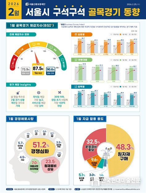 서울시 골목경기 동향(2월호) 인포그래픽