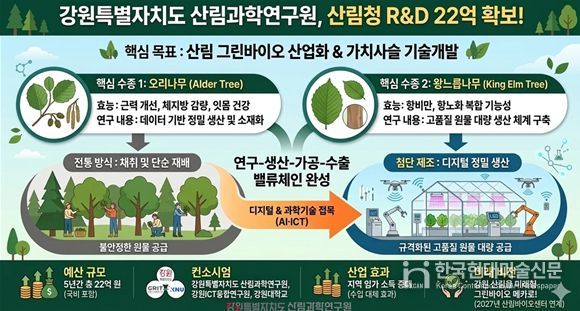 강원 자생 수종 디지털 기반 양산화 연구개발(R&D) 인포그래픽