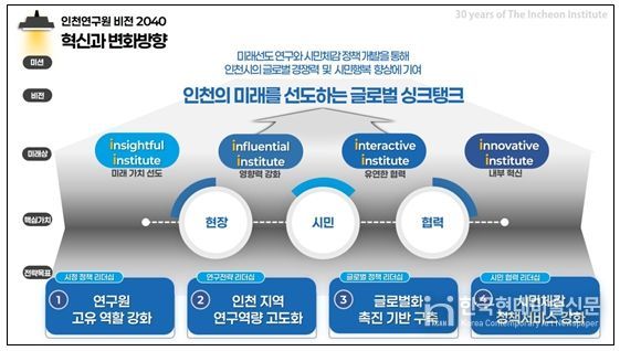 인천연구원 비전 2040