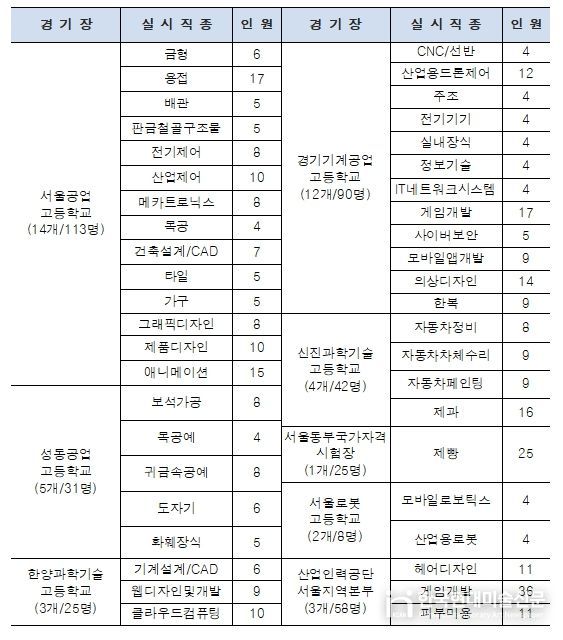 경기장별 실시 직종 / 대회