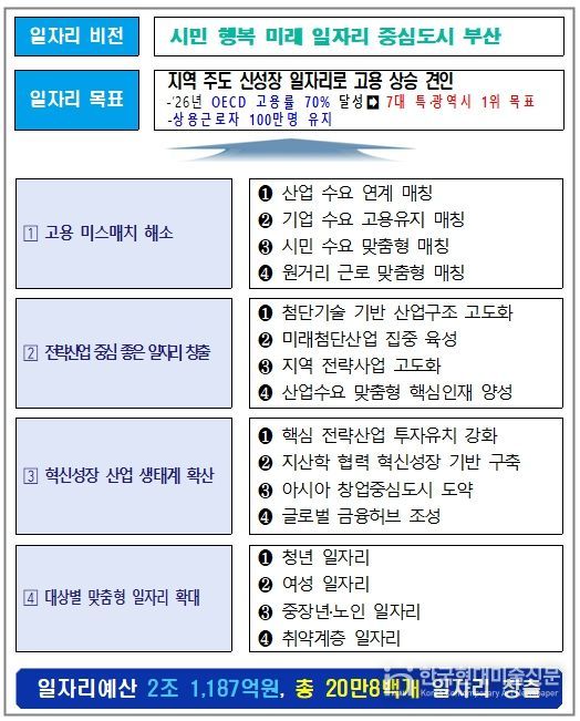 2026년 부산광역시 일자리정책 종합계획(요약)